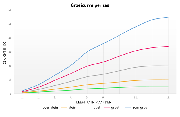 Groeicurve Hond