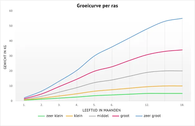 Groeicurve Hond